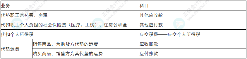 注意！2022年初級(jí)會(huì)計(jì)《初級(jí)會(huì)計(jì)實(shí)務(wù)》易錯(cuò)易混考點(diǎn)17~20