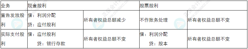 留神！2022年初級(jí)會(huì)計(jì)《初級(jí)會(huì)計(jì)實(shí)務(wù)》易錯(cuò)易混考點(diǎn)21~24