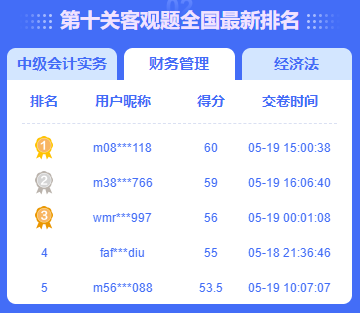 中級會計答題闖關(guān)賽火熱進行中 滿分、高分榮登排行榜！