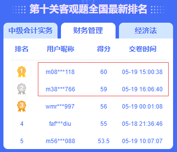 中級會計答題闖關(guān)賽火熱進行中 滿分、高分榮登排行榜！