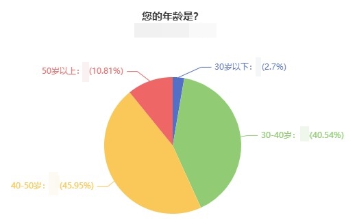 多大歲數(shù)的人報考&評審高級經(jīng)濟師職稱？