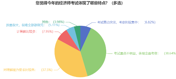 您覺得今年的經(jīng)濟(jì)師考試體現(xiàn)了哪些特點(diǎn)？（多選）1