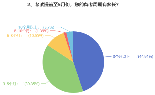 高會(huì)備考難度大嗎？多久能拿下證書？