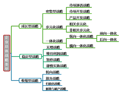 視頻講解：2022高會(huì)延考必學(xué)重難點(diǎn)-企業(yè)總體戰(zhàn)略類(lèi)型框架