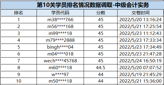 速來圍觀：中級會計闖關(guān)賽獲獎名單公布！三科均有滿分大神出現(xiàn)