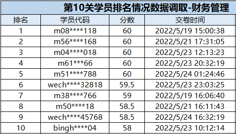 速來圍觀：中級會計闖關(guān)賽獲獎名單公布！三科均有滿分大神出現(xiàn)