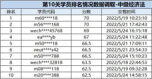 速來圍觀：中級會計闖關(guān)賽獲獎名單公布！三科均有滿分大神出現(xiàn)