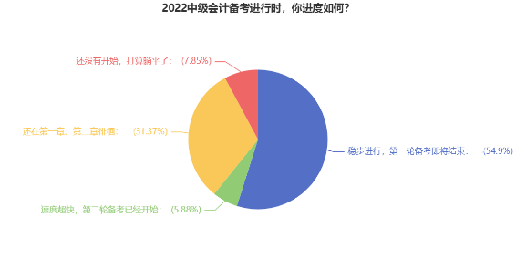 2022中級(jí)會(huì)計(jì)備考你進(jìn)度如何？三個(gè)月時(shí)間怎么備考效果更好？