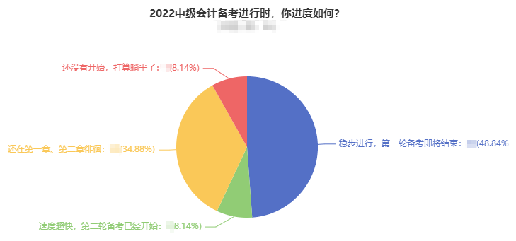 超一半中級會計考生已完成基礎解析學習 習題強化階段做題就錯怎么辦？