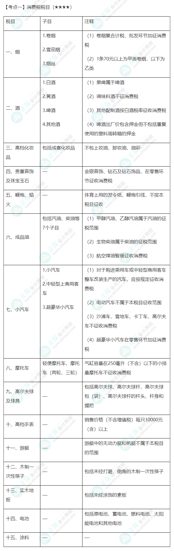 2022年注會(huì)《稅法》第三章高頻考點(diǎn)1：消費(fèi)稅稅目