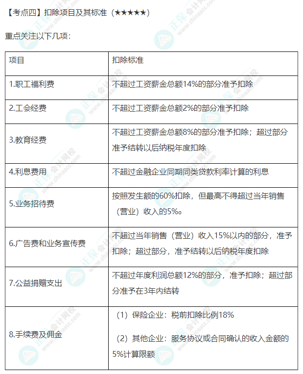 2022年注會《稅法》第四章高頻考點4：扣除項目及其標準