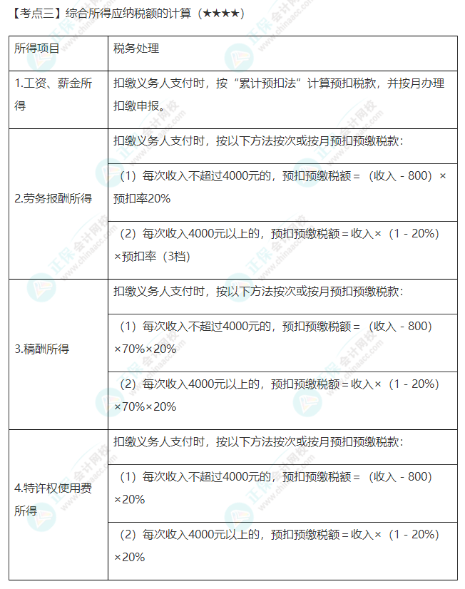 2022年注會《稅法》第五章高頻考點3：綜合所得應納稅額的計算