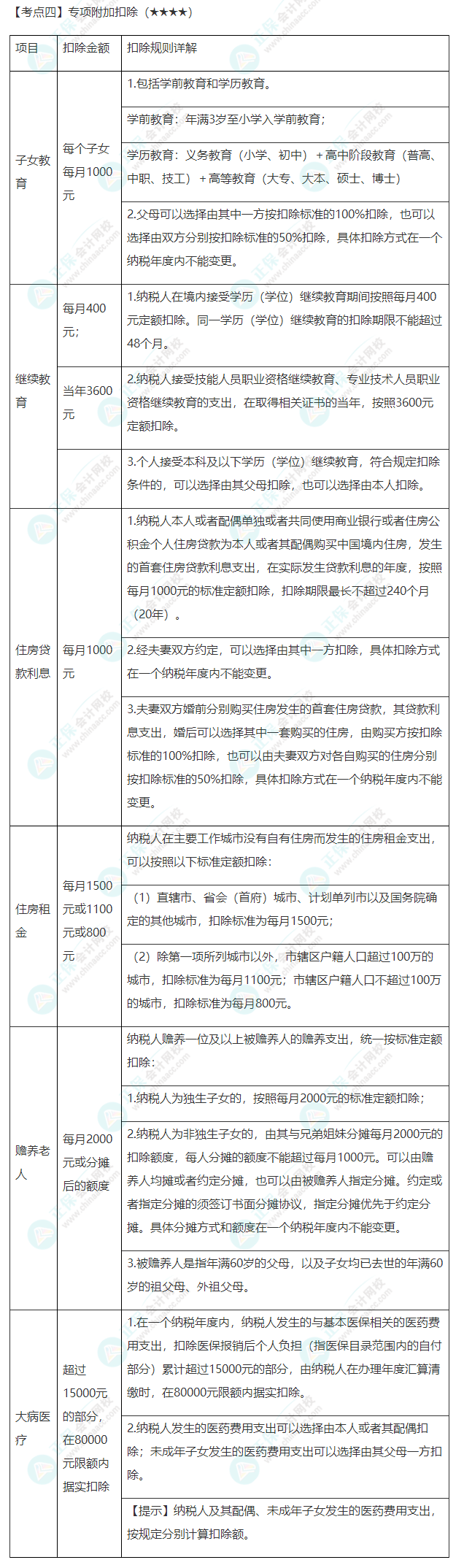 2022年注會(huì)《稅法》第五章高頻考點(diǎn)4：專項(xiàng)附加扣除