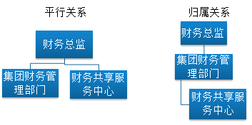 集團財務(wù)管理部門和財務(wù)共享服務(wù)中心的關(guān)系