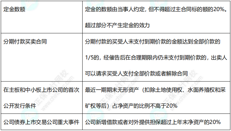 2022中級(jí)《經(jīng)濟(jì)法》11類數(shù)字版速記講義！僅8頁！