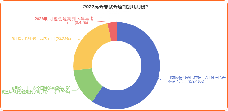 2022年高會(huì)延期考試到底何時(shí)恢復(fù)？