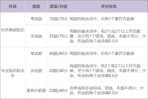 2022年初級經濟師考試科目有那些？