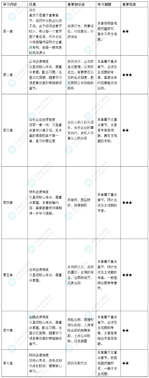 中級(jí)備考基礎(chǔ)階段不足1月 這些事情你要知道！