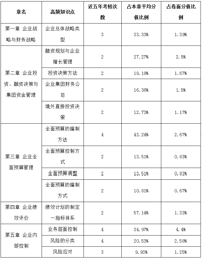 高級會計(jì)師歷年考試試題&歷年占據(jù)高分值的考點(diǎn)匯總