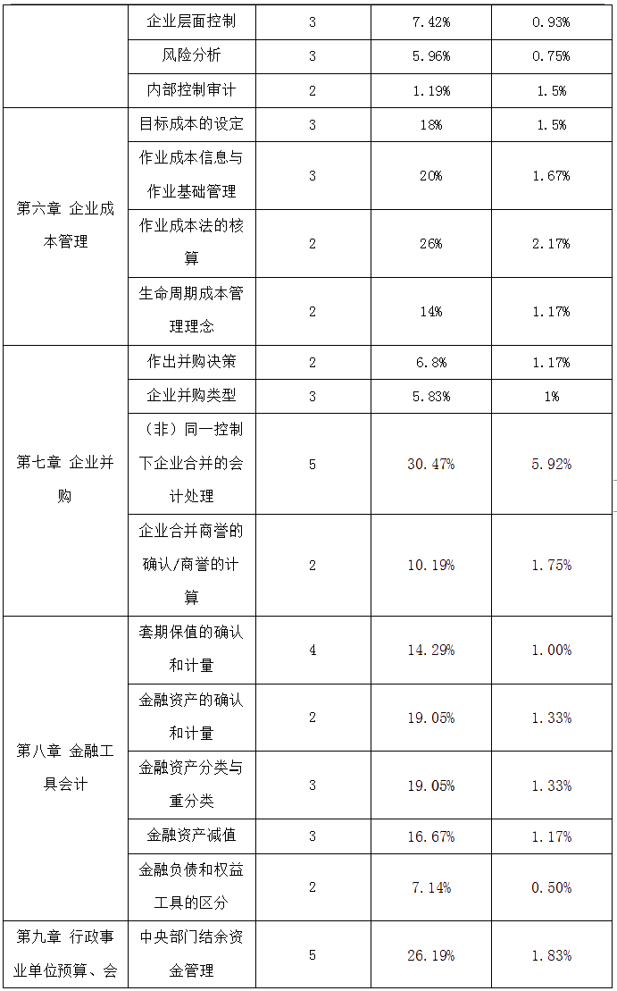 高級會計(jì)師歷年考試試題&歷年占據(jù)高分值的考點(diǎn)匯總