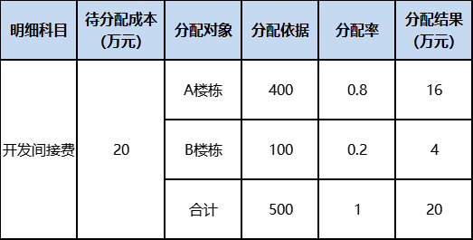 房地產(chǎn)企業(yè)開發(fā)間接費(fèi)用如何核算？