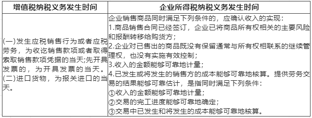 企業(yè)所得稅銷售商品收入確認(rèn)時間，和增值稅相同