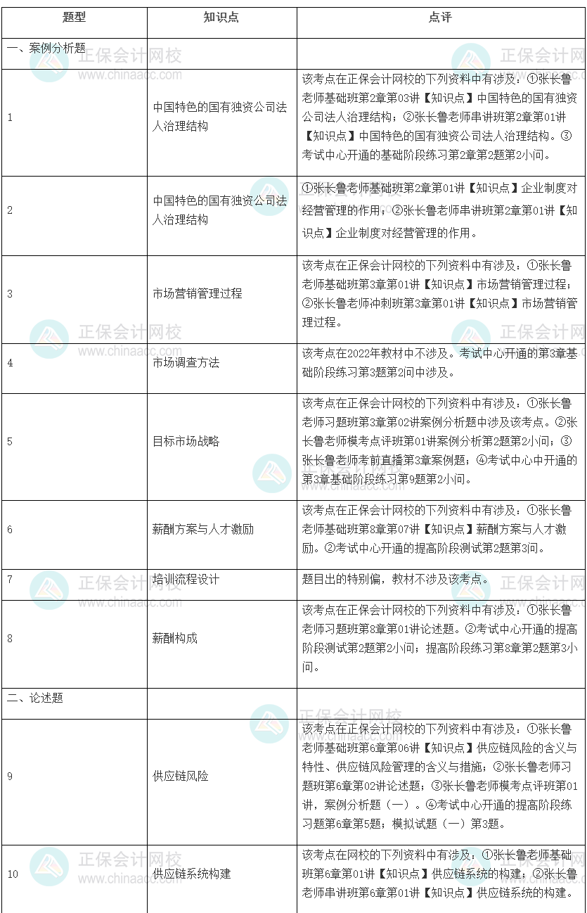 2022年高級(jí)經(jīng)濟(jì)師考試《工商管理》試題涉及考點(diǎn)總結(jié)