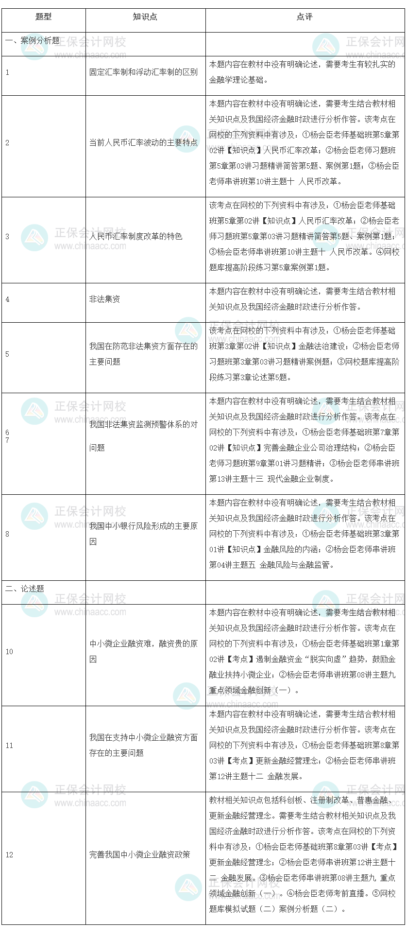 2022年高級經濟師考試《金融》試題涉及考點總結