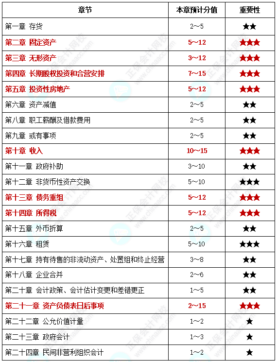 【中級備考】中級會計考試各章節(jié)分值你知道是多少嗎？