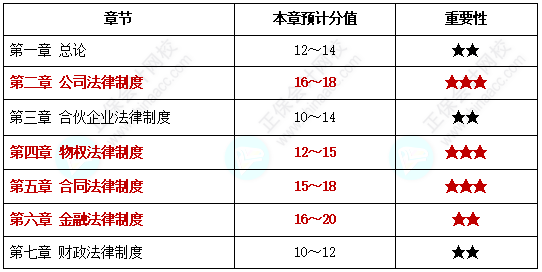 【中級備考】中級會計考試各章節(jié)分值你知道是多少嗎？