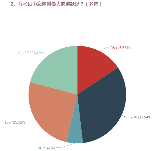 高會(huì)考試題量大 答題時(shí)間緊張 如何提高做題速度？