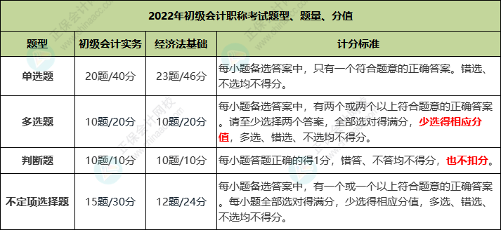 2022年初級(jí)會(huì)計(jì)職稱考試題量、分值及評(píng)分標(biāo)準(zhǔn)