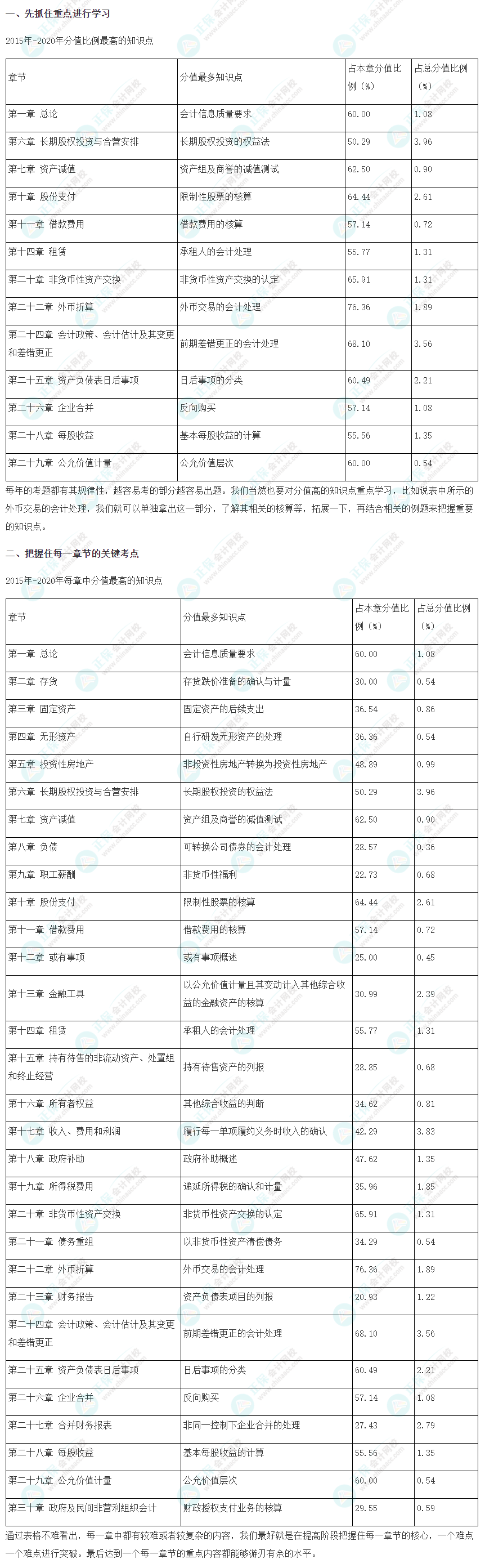 【建議收藏】2022注會《會計(jì)》強(qiáng)化階段學(xué)習(xí)方法及注意事項(xiàng)