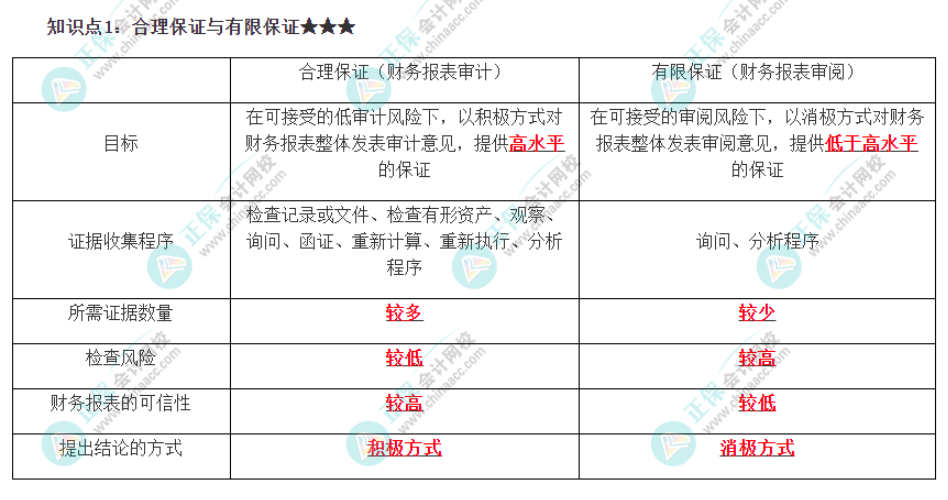 2022注會《審計》必背知識點