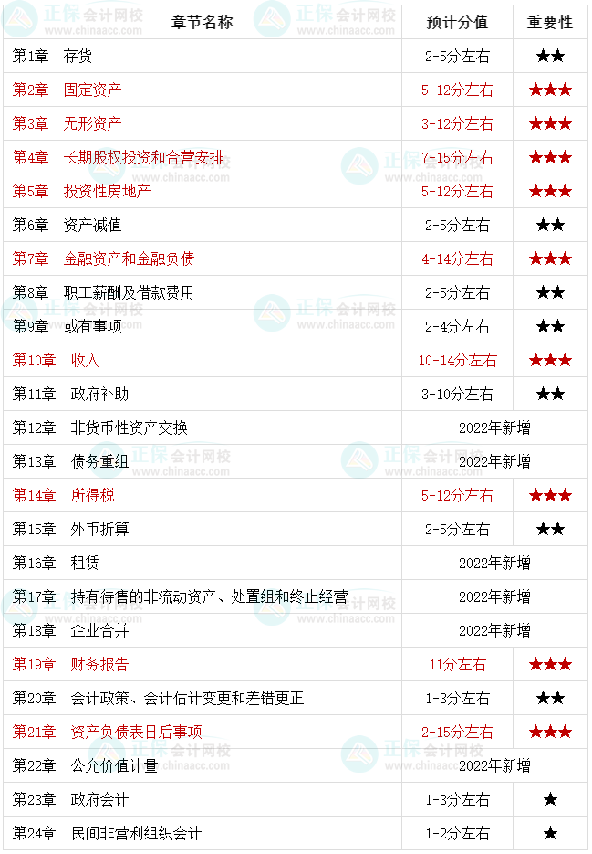 2022中級會計(jì)職稱考生必知：中級會計(jì)實(shí)務(wù)哪些是重點(diǎn)章節(jié)？