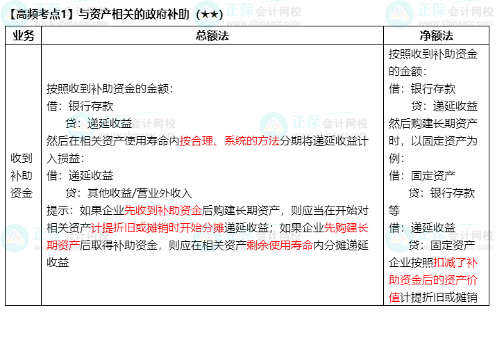 《中級會計實務(wù)》高頻考點：與資產(chǎn)相關(guān)的政府補(bǔ)助（★★）