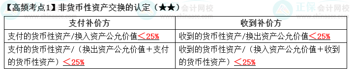 2022中級《中級會計(jì)實(shí)務(wù)》高頻考點(diǎn)：非貨幣性資產(chǎn)交換的認(rèn)定（★★）