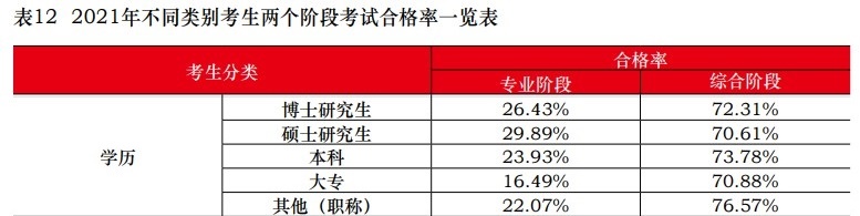 中注協(xié)：2021注會(huì)不同人群合格率曝光！這一類竟高達(dá)77.46%