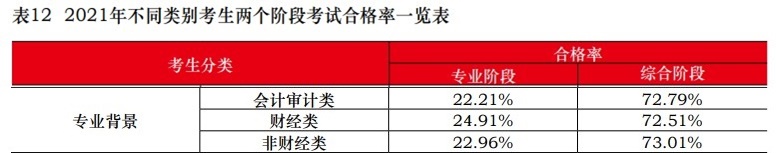 中注協(xié)：2021注會(huì)不同人群合格率曝光！這一類竟高達(dá)77.46%