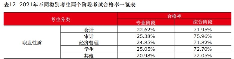 中注協(xié)：2021注會(huì)不同人群合格率曝光！這一類竟高達(dá)77.46%