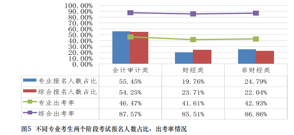 都是哪些人在考注會(huì)？