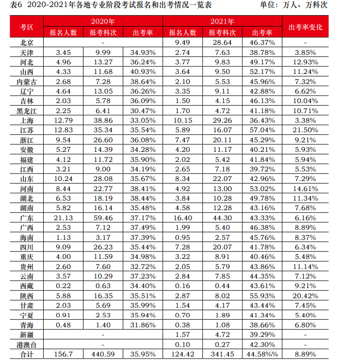 2021年注會報名人數(shù)和出考情況曝光！去考試你就贏了一半...