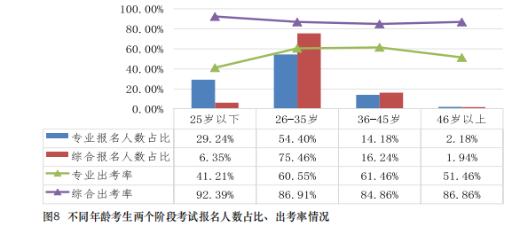 都是哪些人在考注會(huì)？