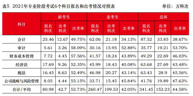 2021年注會報名人數(shù)和出考情況曝光！去考試你就贏了一半...