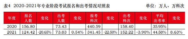 2021年注會報名人數(shù)和出考情況曝光！去考試你就贏了一半...