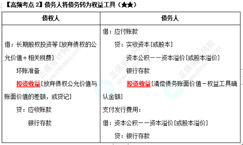 《中級會計實務》高頻考點：債務人將債務轉為權益工具（★★）