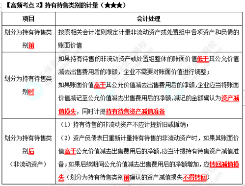 《中級會計實務(wù)》高頻考點：持有待售類別的計量（★★★）