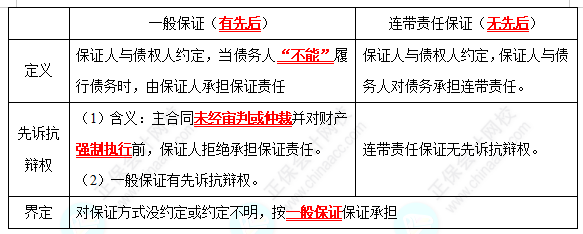 2022中級會計職稱經(jīng)濟法高頻考點：保證合同