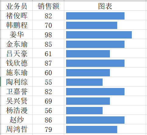 根據(jù)業(yè)務(wù)員的銷(xiāo)售額大小做出直觀的條形圖