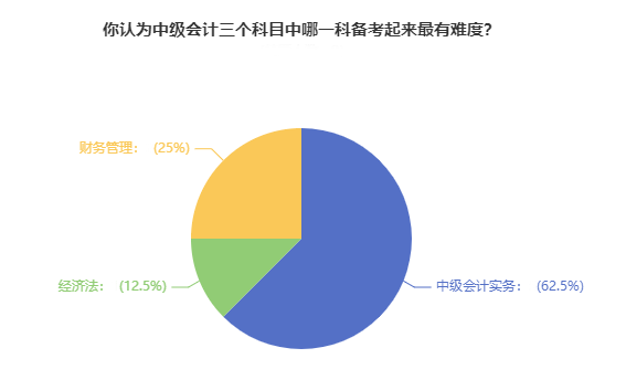 超60%考生認(rèn)為中級(jí)會(huì)計(jì)實(shí)務(wù)備考最有難度 如何備考？